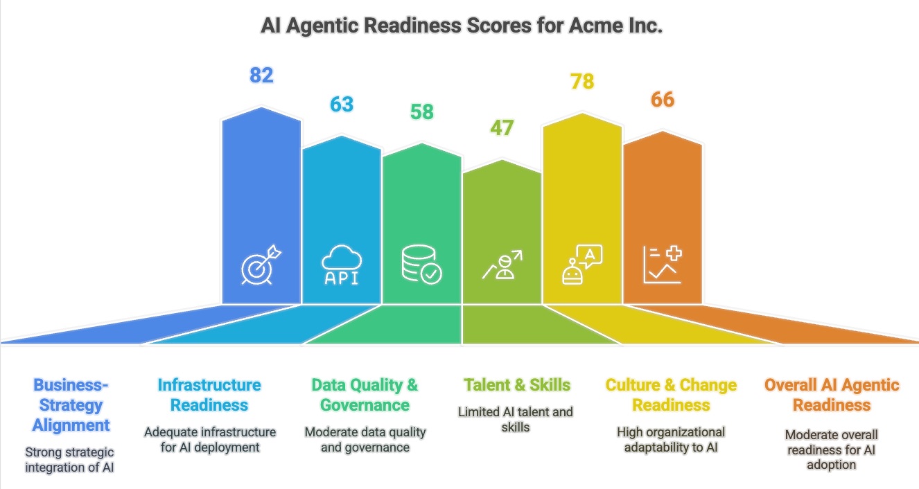 Sample AI Readiness Scorecard
