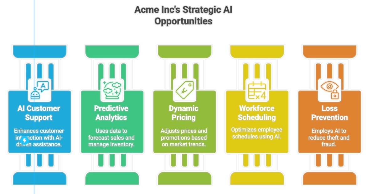 Sample AI Readiness Scorecard
